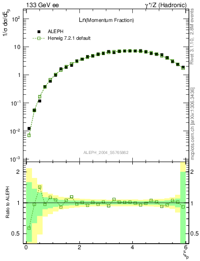 Plot of xln in 133 GeV ee collisions