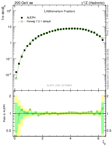 Plot of xln in 200 GeV ee collisions