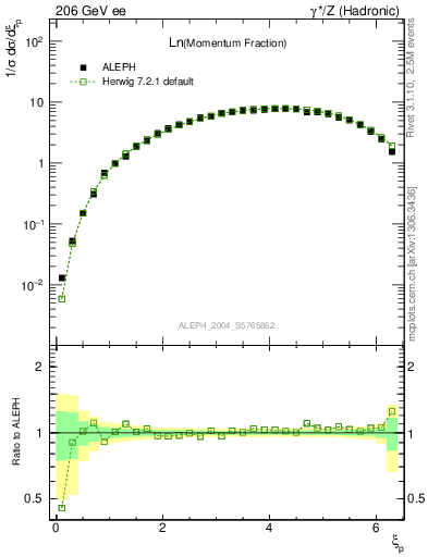 Plot of xln in 206 GeV ee collisions