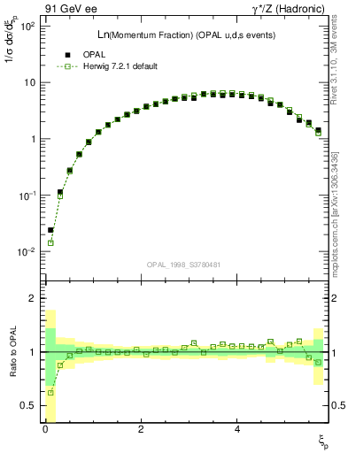Plot of xln in 91 GeV ee collisions