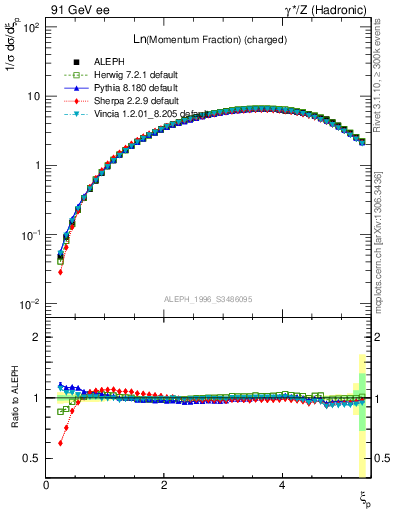 Plot of xln in 91 GeV ee collisions
