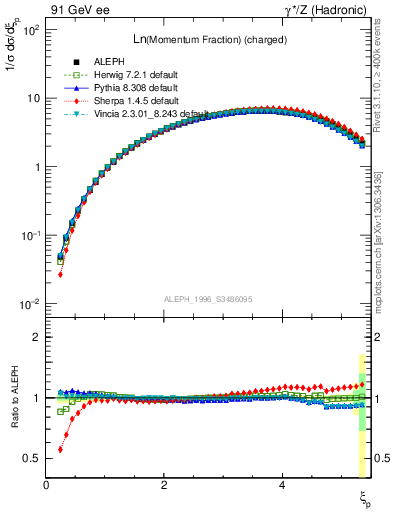 Plot of xln in 91 GeV ee collisions