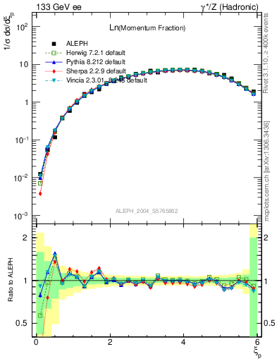 Plot of xln in 133 GeV ee collisions