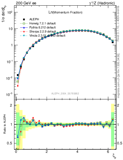 Plot of xln in 200 GeV ee collisions