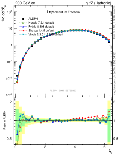 Plot of xln in 200 GeV ee collisions