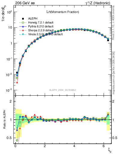 Plot of xln in 206 GeV ee collisions