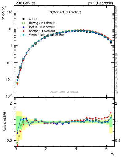 Plot of xln in 206 GeV ee collisions
