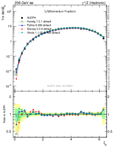 Plot of xln in 206 GeV ee collisions