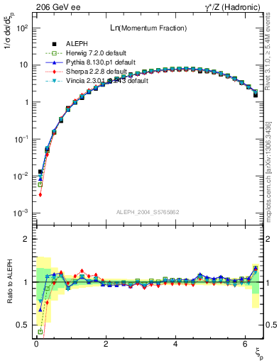 Plot of xln in 206 GeV ee collisions