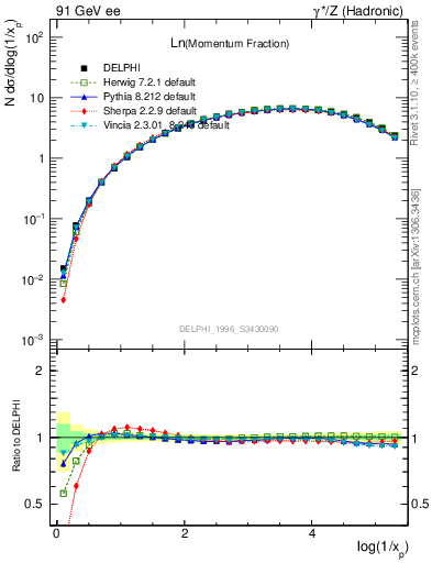 Plot of xln in 91 GeV ee collisions