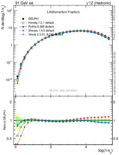 Plot of xln in 91 GeV ee collisions