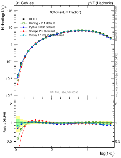 Plot of xln in 91 GeV ee collisions