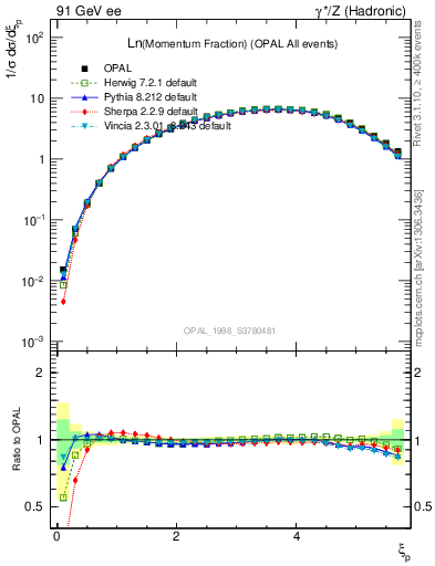 Plot of xln in 91 GeV ee collisions