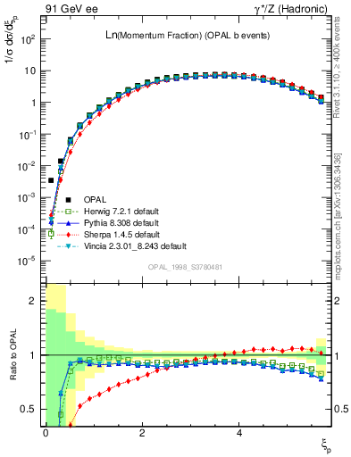 Plot of xln in 91 GeV ee collisions