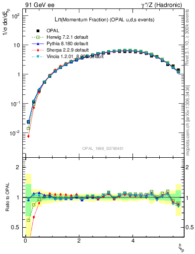 Plot of xln in 91 GeV ee collisions
