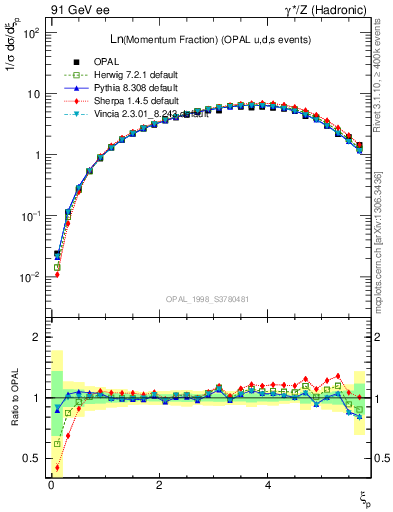 Plot of xln in 91 GeV ee collisions