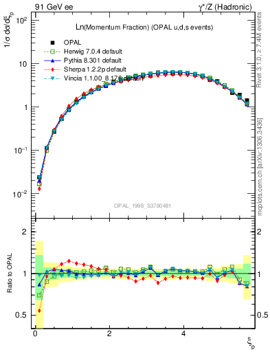 Plot of xln in 91 GeV ee collisions