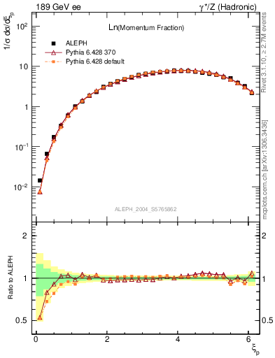 Plot of xln in 189 GeV ee collisions