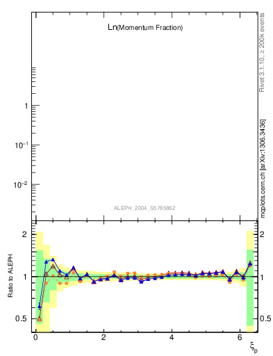 Plot of xln in 200 GeV ee collisions