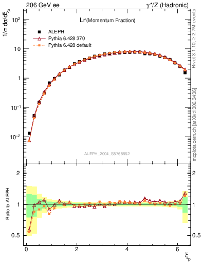 Plot of xln in 206 GeV ee collisions