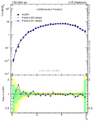 Plot of xln in 133 GeV ee collisions