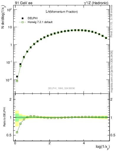 Plot of xln in 91 GeV ee collisions