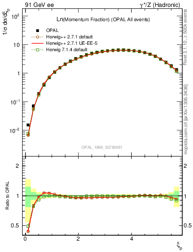 Plot of xln in 91 GeV ee collisions