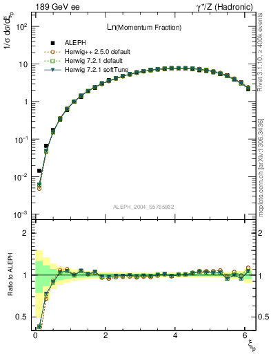 Plot of xln in 189 GeV ee collisions