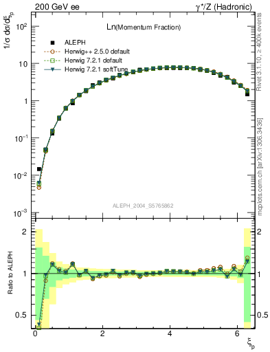 Plot of xln in 200 GeV ee collisions