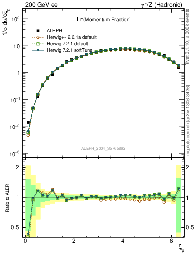 Plot of xln in 200 GeV ee collisions