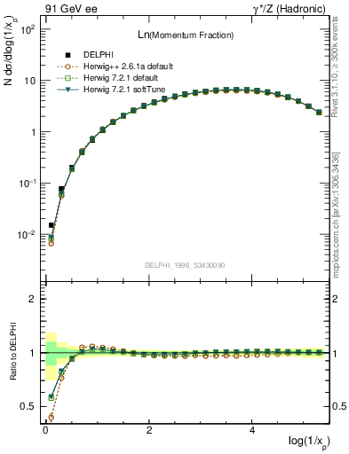 Plot of xln in 91 GeV ee collisions