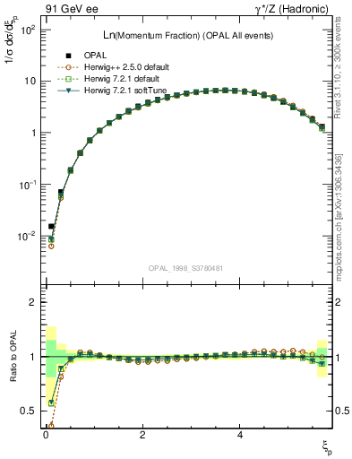 Plot of xln in 91 GeV ee collisions