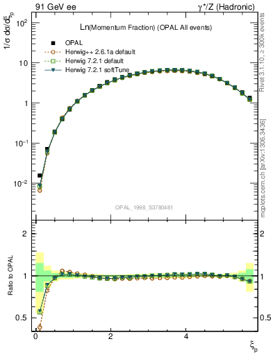 Plot of xln in 91 GeV ee collisions