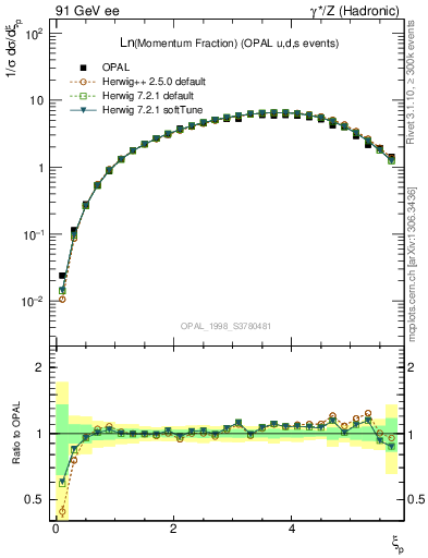 Plot of xln in 91 GeV ee collisions