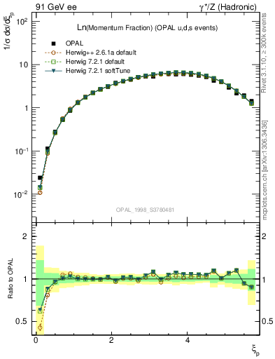 Plot of xln in 91 GeV ee collisions