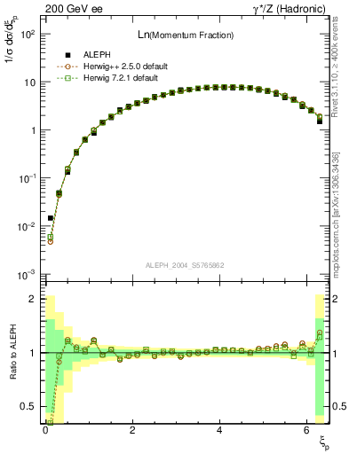 Plot of xln in 200 GeV ee collisions