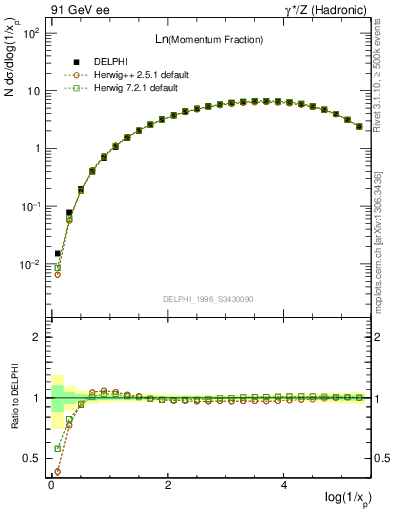 Plot of xln in 91 GeV ee collisions