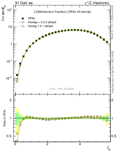 Plot of xln in 91 GeV ee collisions
