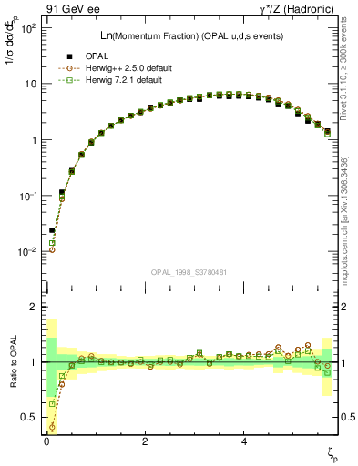 Plot of xln in 91 GeV ee collisions