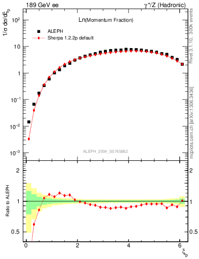 Plot of xln in 189 GeV ee collisions