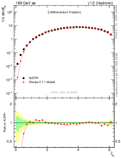 Plot of xln in 189 GeV ee collisions