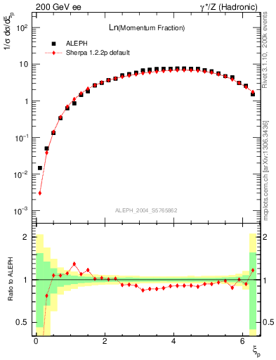Plot of xln in 200 GeV ee collisions