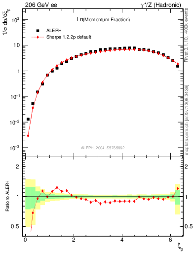 Plot of xln in 206 GeV ee collisions