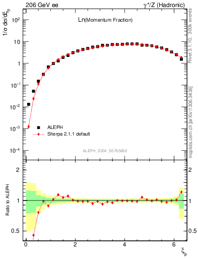 Plot of xln in 206 GeV ee collisions