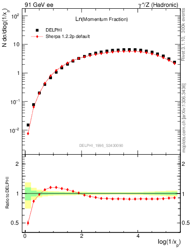 Plot of xln in 91 GeV ee collisions