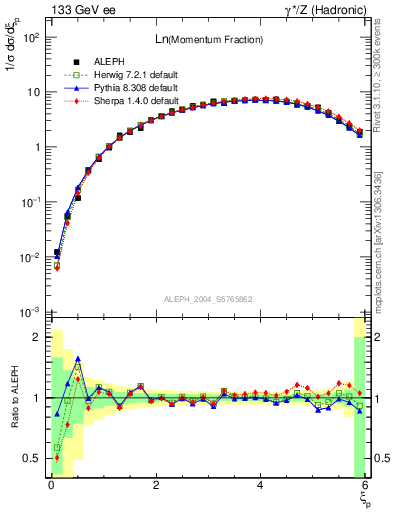 Plot of xln in 133 GeV ee collisions