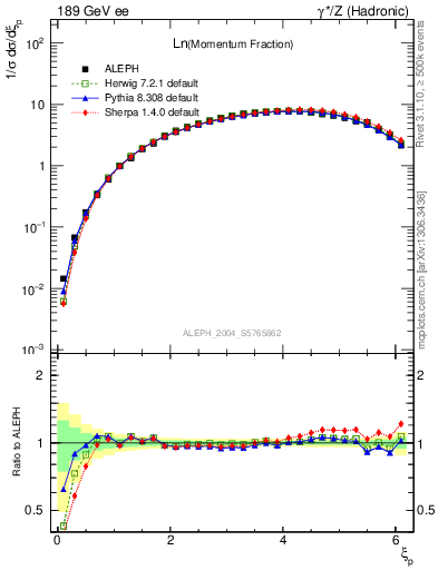 Plot of xln in 189 GeV ee collisions