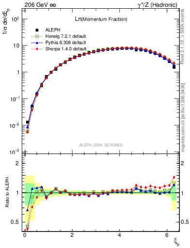 Plot of xln in 206 GeV ee collisions