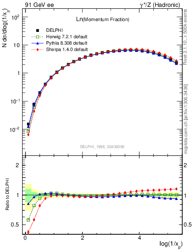 Plot of xln in 91 GeV ee collisions