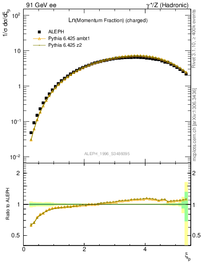 Plot of xln in 91 GeV ee collisions